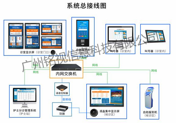 體檢中心智能導檢系統(tǒng)