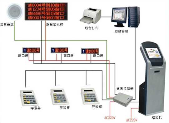 營業(yè)廳智能排隊叫號系統(tǒng)工作原理